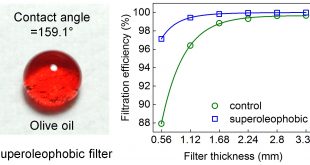 Efficient removal of aerosol oil-mists using superoleophobic filters. Advances in Engineering