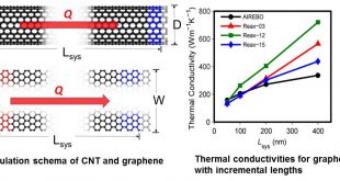 Reactive force field simulation on thermal conductivities of carbon nanotubes and graphene. Advances in Engineering
