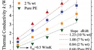 High thermal conductivity through simultaneously aligned polyethylene lamellae and graphene nanoplatelets. Advances in Engineering