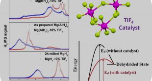 How does TiF4 affect the decomposition of MgH2 and its complex variants – An XPS investigation. Advances in Engineering