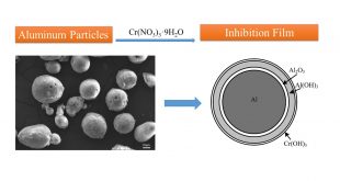 Hydrogen Inhibition by using Cr(NO3)3·9H2O in the wet dust removal system for the treatment of aluminum dustHydrogen Inhibition by using Cr(NO3)3·9H2O in the wet dust removal system for the treatment of aluminum dust. Advances in Engineering