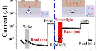 Light-activated electric bistability for evaporated silver nanoparticles in organic field-effect transistors. Advances in Engineering
