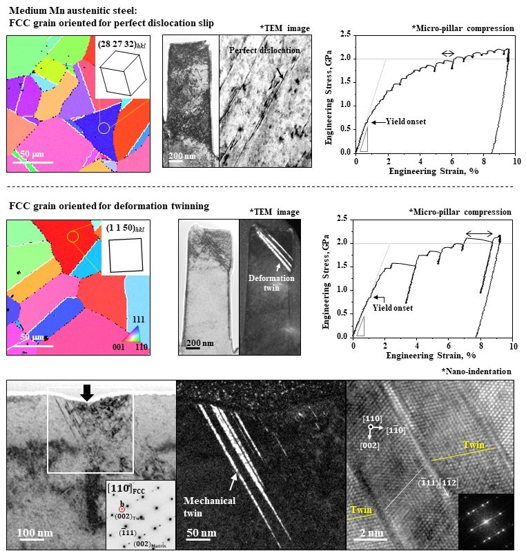 Micro-plasticity of medium Mn austenitic steel: Perfect dislocation plasticity and deformation twinning. Advances in Engineering
