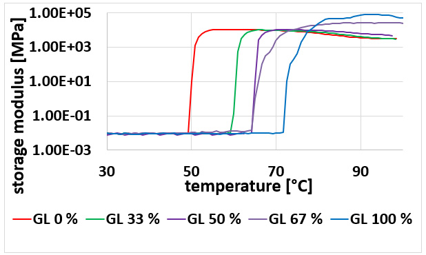 Physical properties of starch plasticized by a mixture of plasticizers. Advances in Engineering