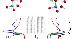 Redistribution of valence and conduction band states depending on the method of modification of SiO2 structure. Advances in Engineering