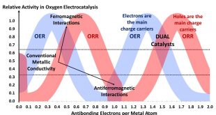 Spin dependent interactions catalyze the oxygen electrochemistry.. Advances in Engineering