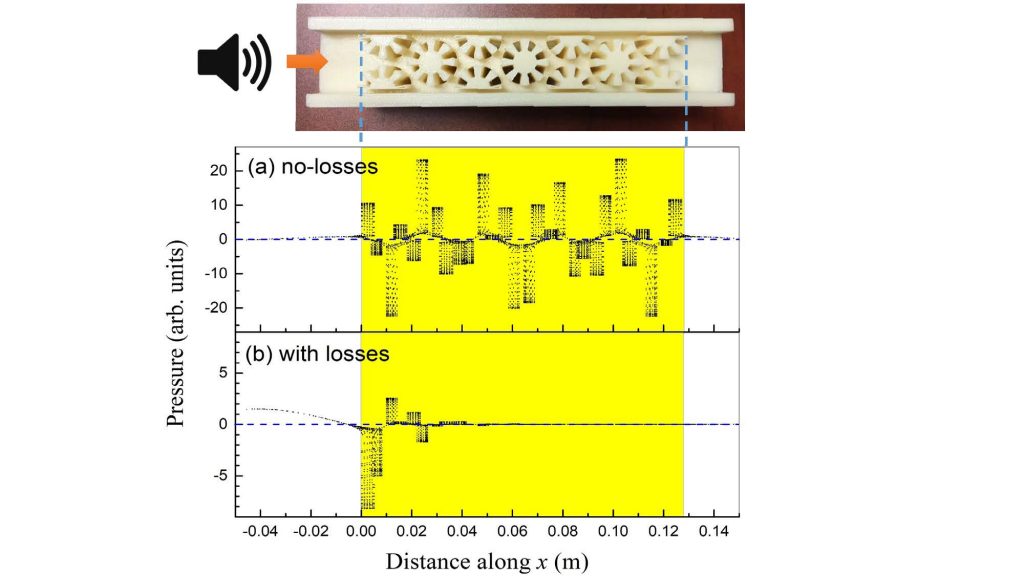 Viscothermal Losses in Double-Negative Acoustic Metamaterials. Advances in Engineering
