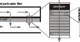 soot on ammonia adsorption and catalytic DeNOx-properties of diesel particulate filters-Advances in Engineering