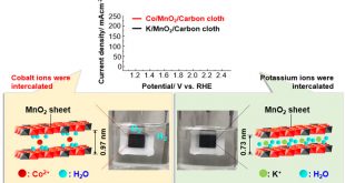 A binder-free thin film anode composed of Co2+-intercalated buserite grown on carbon cloth for oxygen evolution reaction. Advances in Engineering