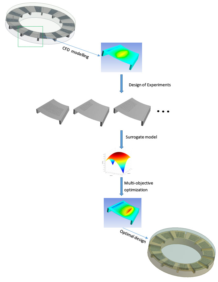 Optimum Design Approach for Textured Thrust Bearing with Elliptical-Shape Dimples Using Computational Fluid Dynamics and Design of Experiments Including Cavitation. Advances in Engineering