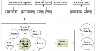 BIM in off-site manufacturing for building. Advances in Engineering