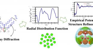 B(OH)4 hydration and association in sodium metaborate solutions by X-ray diffraction and empirical potential structure refinement. Advances in Engineering