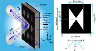 Bandwidth broadening of a graphene-based circular polarization converter by phase compensation. Advances in Engineering