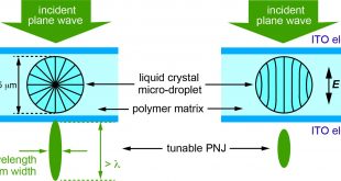 Direct imaging of tunable photonic nanojets from a self-assembled liquid crystal microdroplet. Advances in Engineering