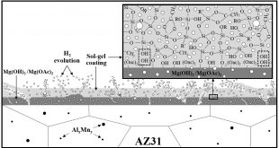 Effect of the catalyst concentration, the immersion time and the aging time on the morphology, composition and corrosion performance of TEOS-GPTMS sol-gel coatings deposited on the AZ31 magnesium alloy. Advances in Engineering