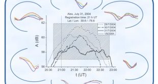 Low ionospheric reactions on tropical depressions prior hurricanes- Advances in Engineering