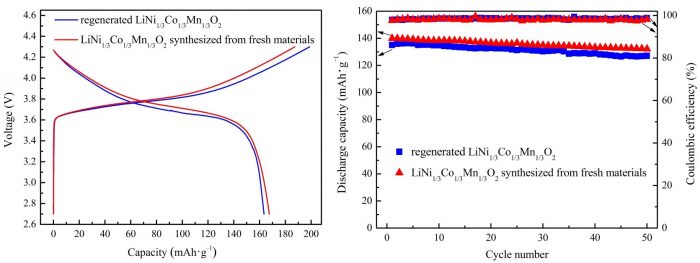 Performance of LiNi1/3Co1/3Mn1/3O2 prepared from spent lithium-ion batteries-Advances in Engineering