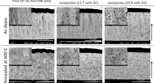 Properties of electrodeposited invar Fe–Ni alloySiC composite film. Advances in Engineering