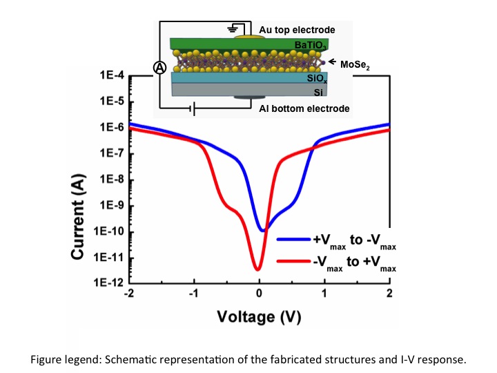 Resistive switching in MoSe2BaTiO3 hybrid structures. Advances in Engineering