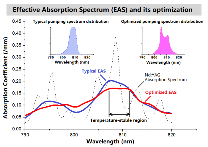 Temperature-stable pumping realization through optimization the pump-laser spectral distribution in optical amplifiers. Advances in Engineering