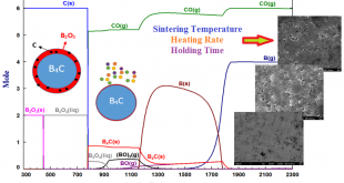 The effect of sintering parameters on spark plasma sintering of B4C. Advances in Engineering