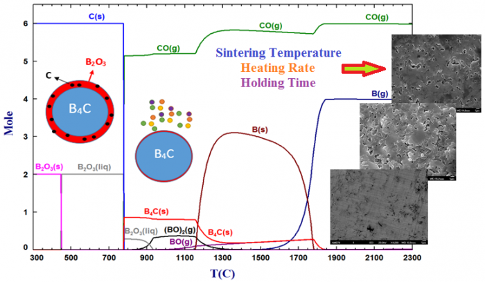  effect of sintering parameters on spark plasma sintering of B4C. Advances in Engineering