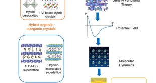Thermal conductivity of hybrid organic-inorganic crystals and superlattices. Advances in Engineering