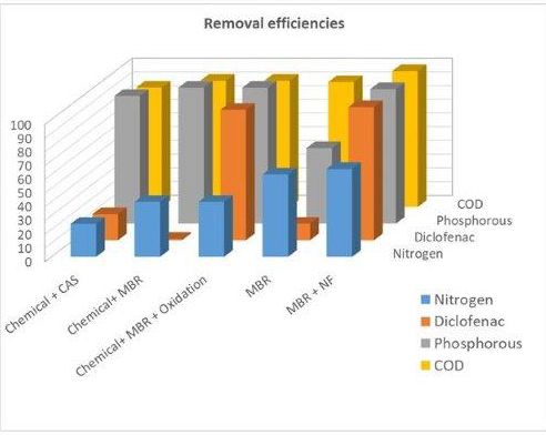 improved removal of micropollutants in wastewater treatment-Advances in Engineering