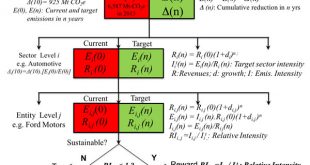Assigning firm-level GHGE reductions based on national goals-Advances in Engineering