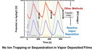 Deposition Dependent Ion Transport in Doped Conjugated Polymer Films: Insights for Creating High-Performance Electrochemical Devices. Advances in Engineering