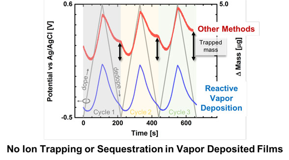 Deposition Dependent Ion Transport in Doped Conjugated Polymer Films Insights for Creating High-Performance Electrochemical Devices. Advances in Engineering