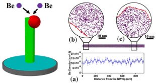 Doping of Self-Catalyzed Nanowires under Influence of Droplets- Advances in Engineering