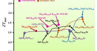 Eco-Friendly SnTe Thermoelectric Materials -Advances in Engineering