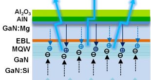 Efficiency enhancement of InGaNGaN blue light-emitting diodes with top surface deposition of AlNAl2O3-Advances in Engineering