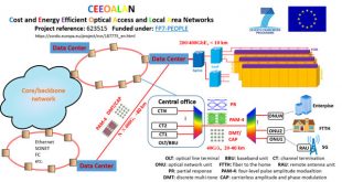 Fair comparison of complexity between a multiband CAP and DMT for data center interconnects. Advances in Engineering