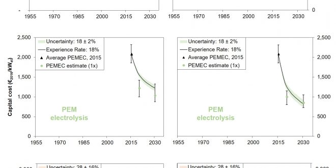 Future cost and performance of water electrolysis - Advances in Engineering