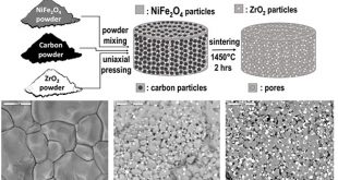 Ni-ferrite with structural stability for solar thermochemical H2O/CO2 splitting. Advances in Engineering