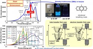 Photoluminescence from vibrational excited-states for organic molecules adsorbed on Si nanoparticles. Advances in Engineering