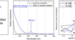 Redox behaviors of zirconium in molten LiCl-KCl eutectic salt based on the comproportionation reaction between Zr(0) and Zr(IV). Advances in Engineering
