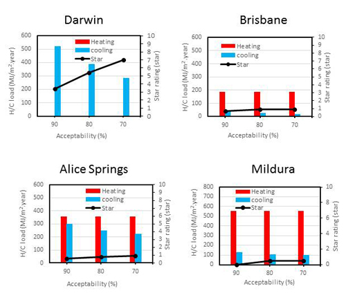 impact of thermal comfort criteria on housing energy use in Australia--Advances in Engineering