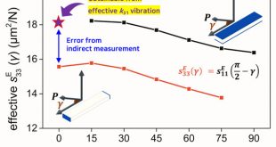intensive elastic parameters of k33 mode piezoelectric ceramics-Advances in Engineering