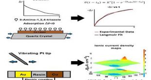 metal-inhibitor interaction with EQCM and SVET-Advances in Engineering