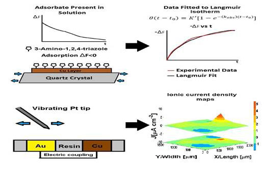 metal-inhibitor interaction with EQCM and SVET-Advances in Engineering