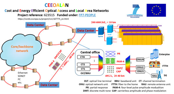multi-band CAP and DMT for data center interconnects-Advances in Engineering