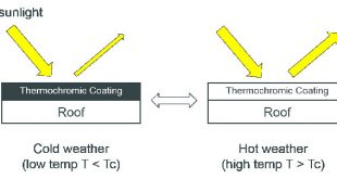 thermochromic elastomeric roof coatings for low-slope roofs-Advances in Engineering
