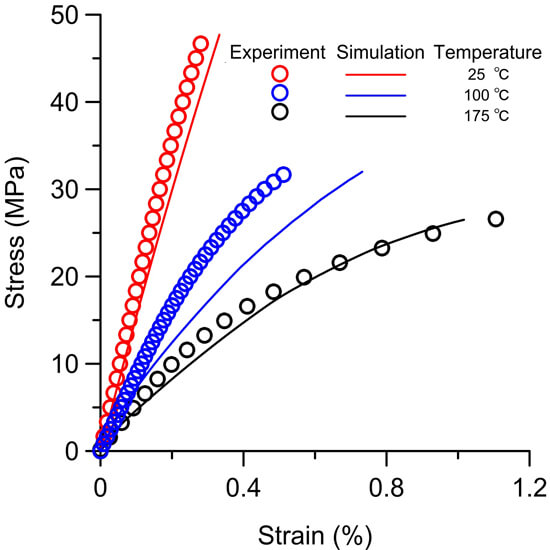 Constitutive modelling on the whole-life uniaxial ratcheting behavior of sintered nano-scale silver paste . Advances in Engineering