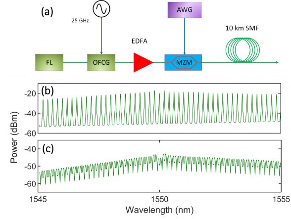 Linear optical sampling technique for simultaneously characterizing WDM signals with a single receiving channel