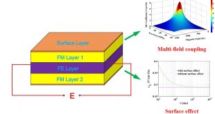 Modeling of nonlinear magnetoelectric coupling in layered magnetoelectric nanocomposites with surface effects. Advances in Engineering