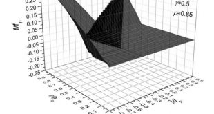 Fracture analysis on an arc-shaped interfacial crack between a superconducting cylinder and its functionally graded coating with transport currents 2. Advances in Engineering