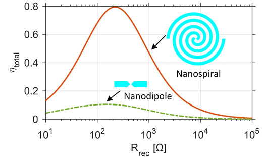 conversion of solar energy by broad-band nanospiral antenna-Spectrum--Advances in Engineering-Efficiency